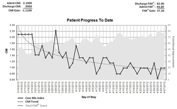 Patient Current Progress Report