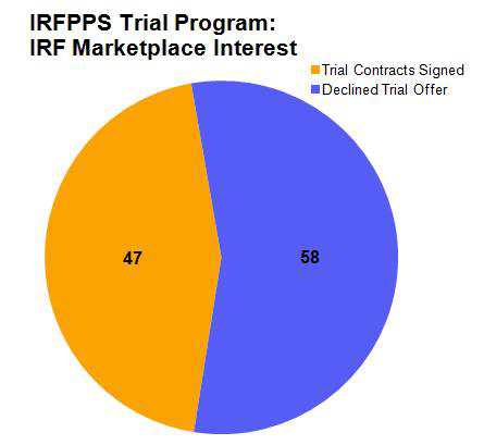 IRFPPS Trial Marketplace Interest