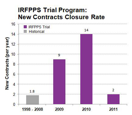 IRFPPS Trial New Contracts Closure Rate