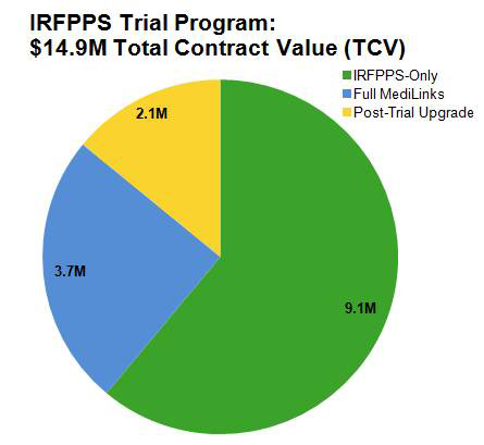 IRFPPS Trial Total Contract Value