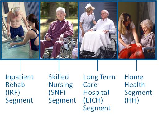 Post-Acute Care Market