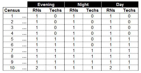 Sample Nurse Staffing Grid