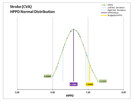Staffing Grid HPPD Variance Distribution